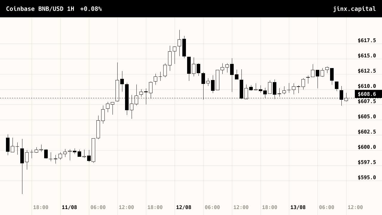 BNB price, last 72 hours