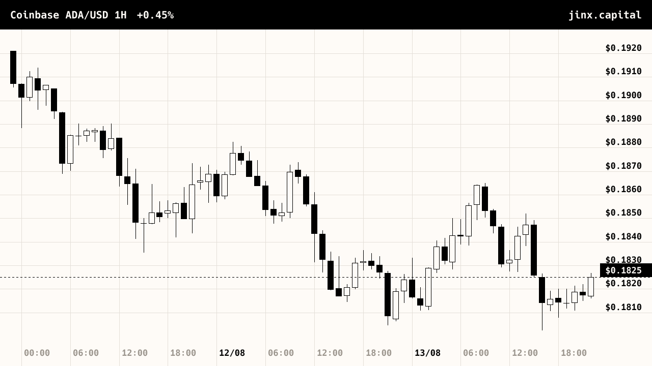 Cardano price, last 72 hours