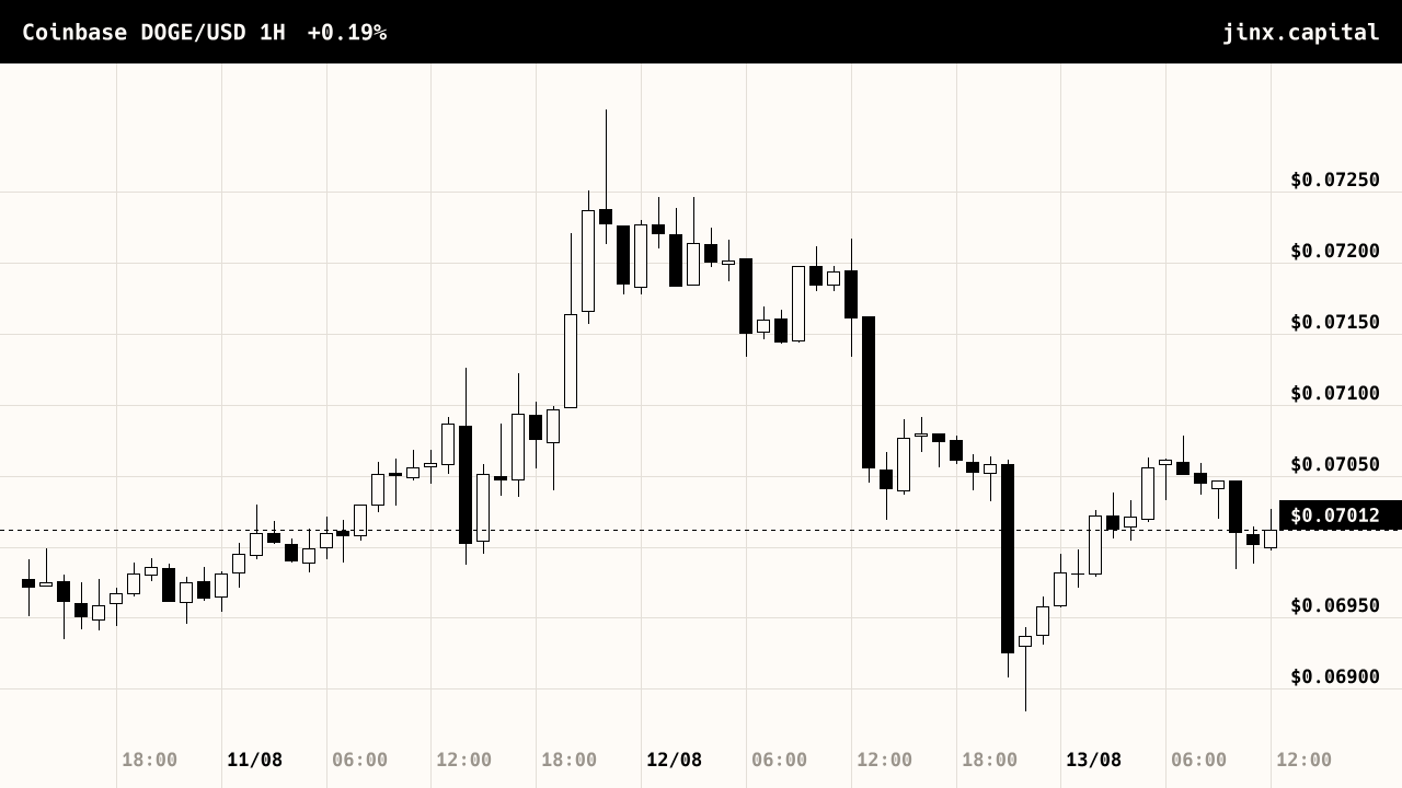 Dogecoin price, last 72 hours