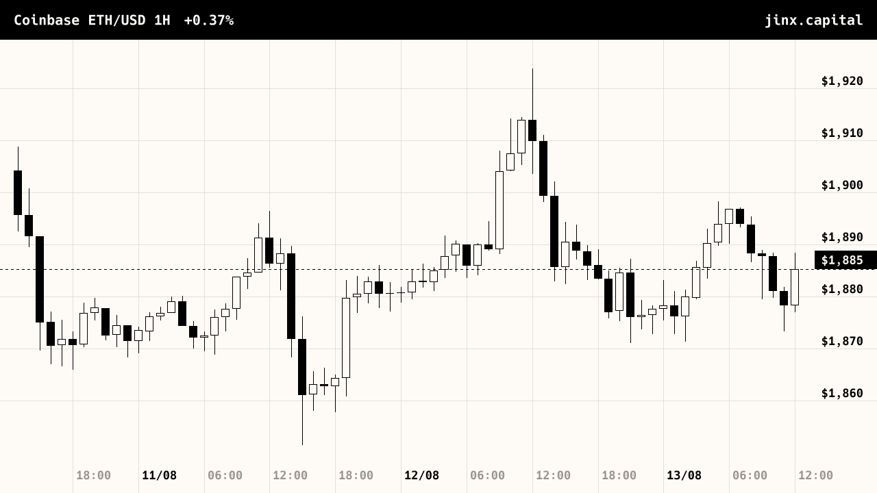 Ethereum price, last 72 hours