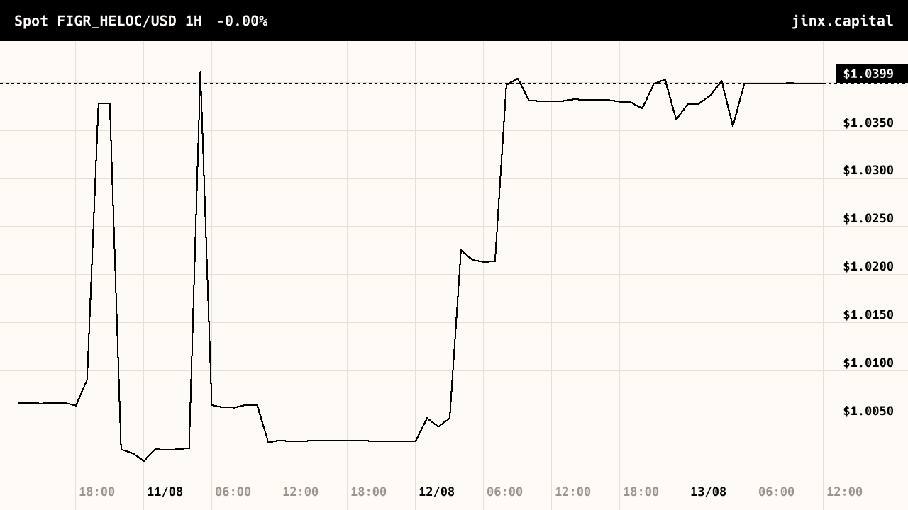 Figure Heloc price, last 72 hours