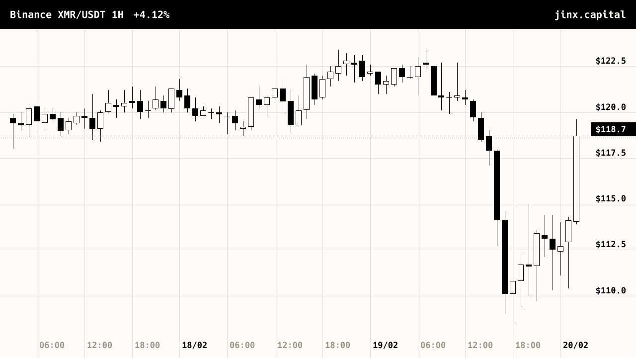 Monero price, last 72 hours