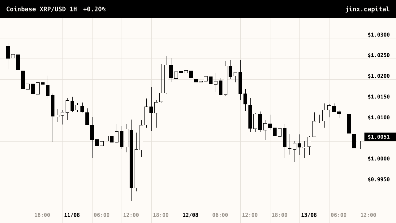 XRP price, last 72 hours