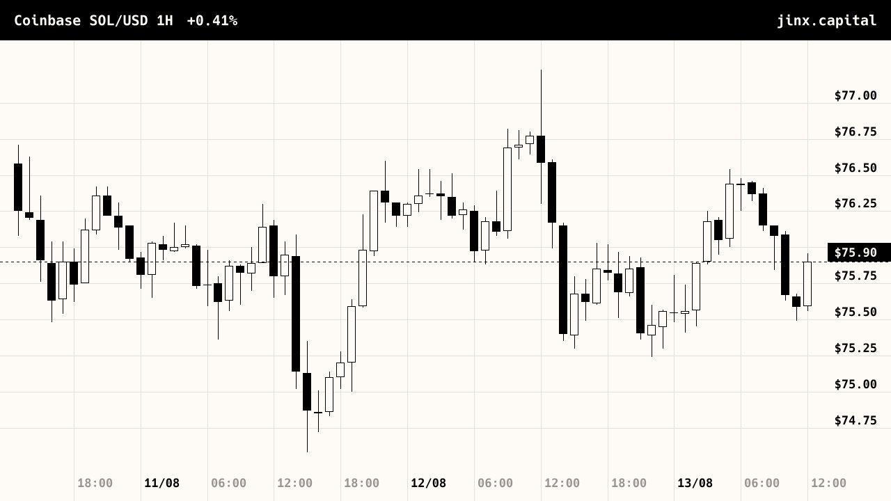 Solana price, last 72 hours