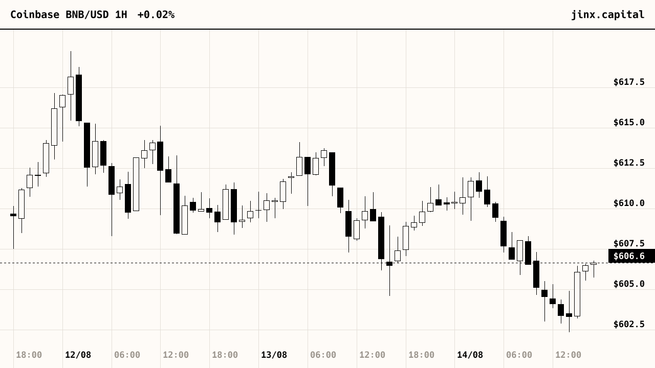 BNB price, last 72 hours