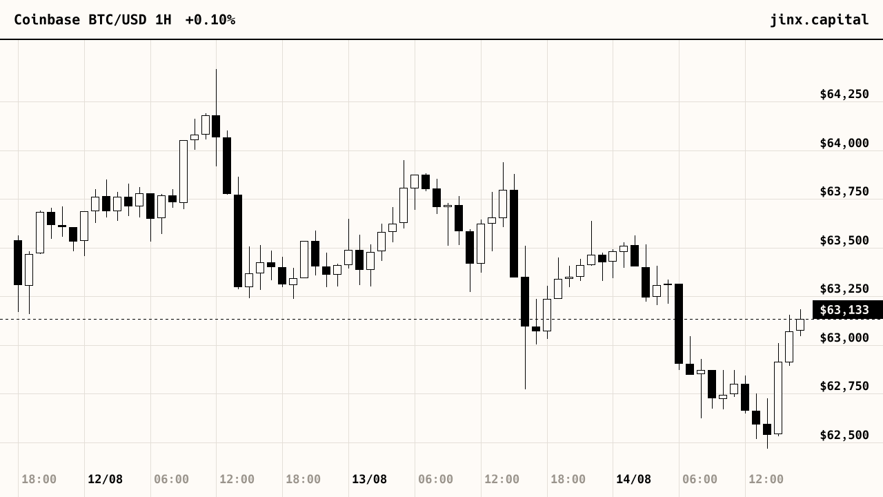Bitcoin price, last 72 hours