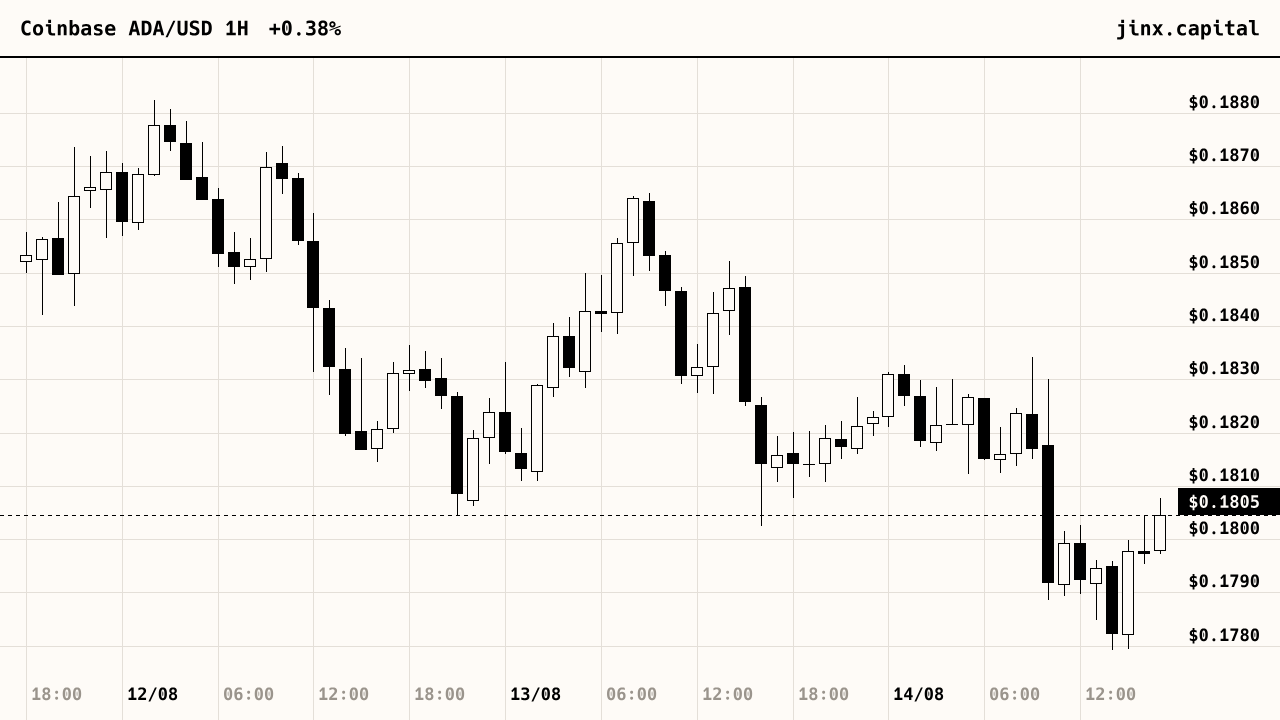 Cardano price, last 72 hours