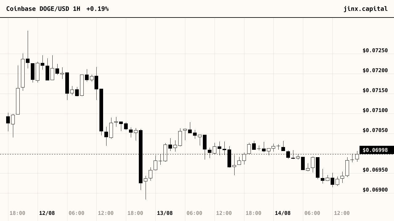 Dogecoin price, last 72 hours