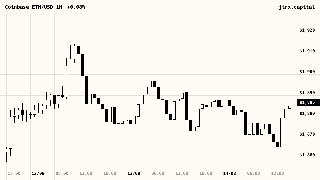 Ethereum price, last 72 hours