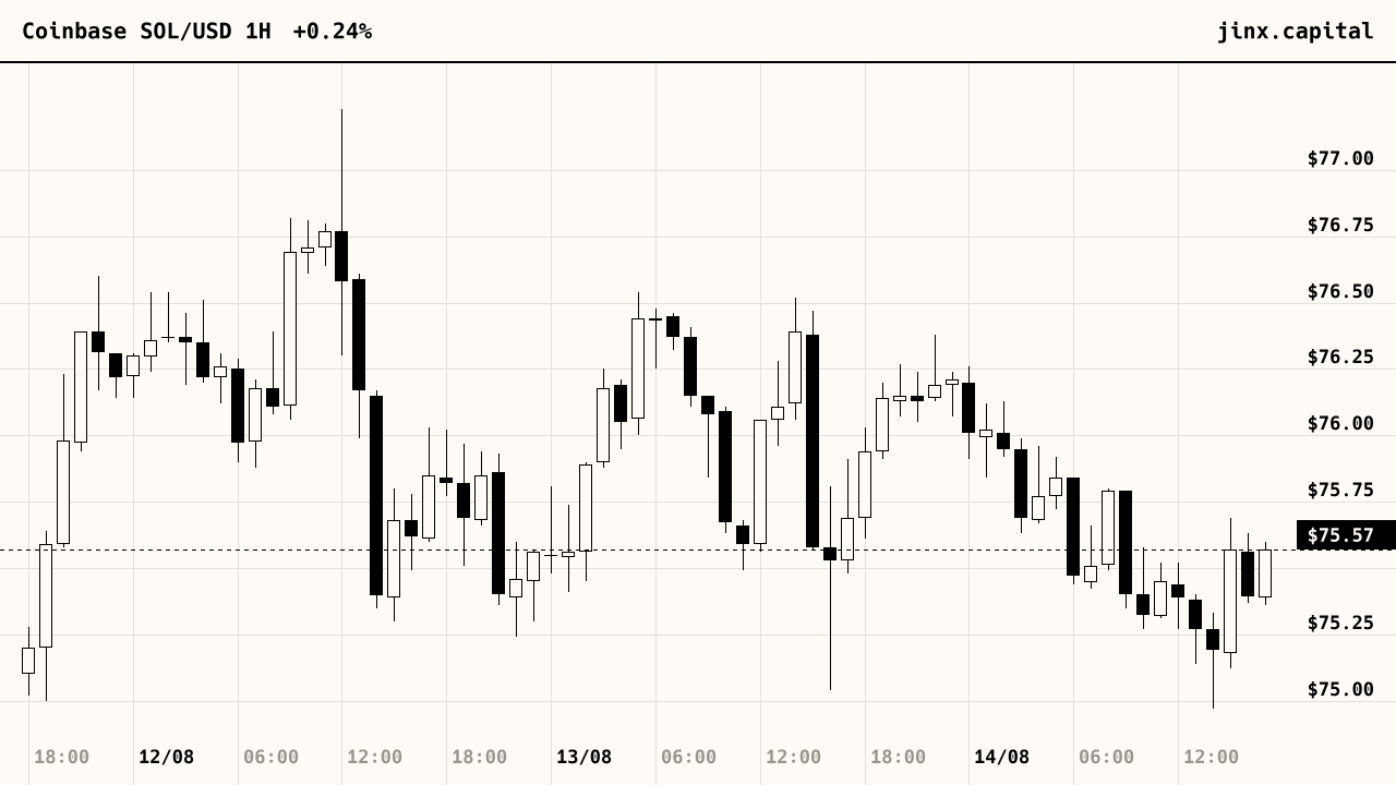 Solana price, last 72 hours